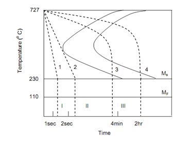 730_Time Temperature Transformations 3.png